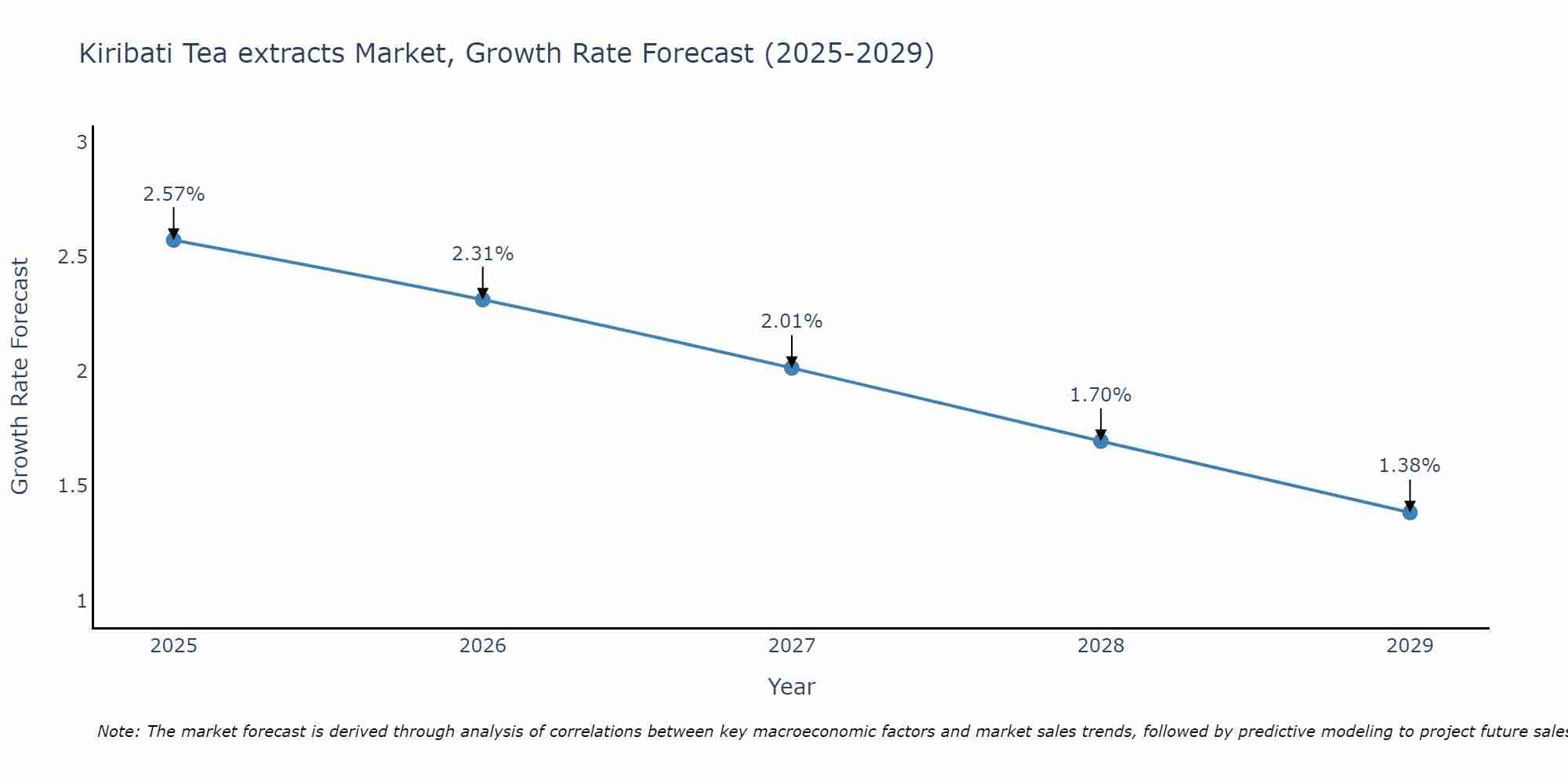 Kiribati Tea extracts Market Growth Rate