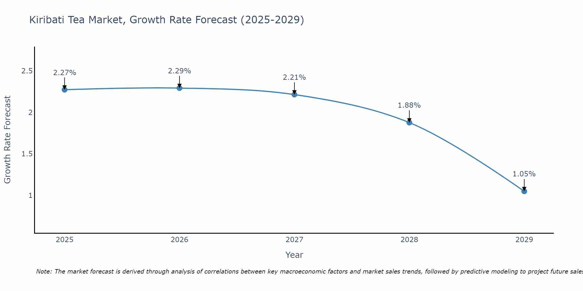Kiribati Tea Market Size Growth Rate