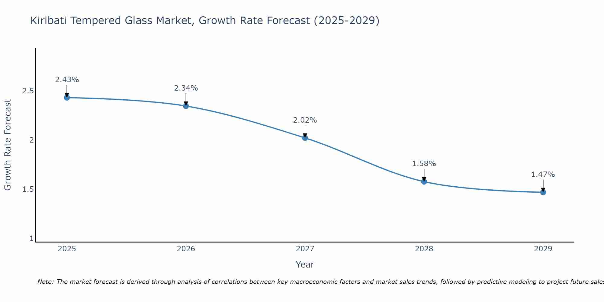 Kiribati Tempered Glass Market Size Growth Rate