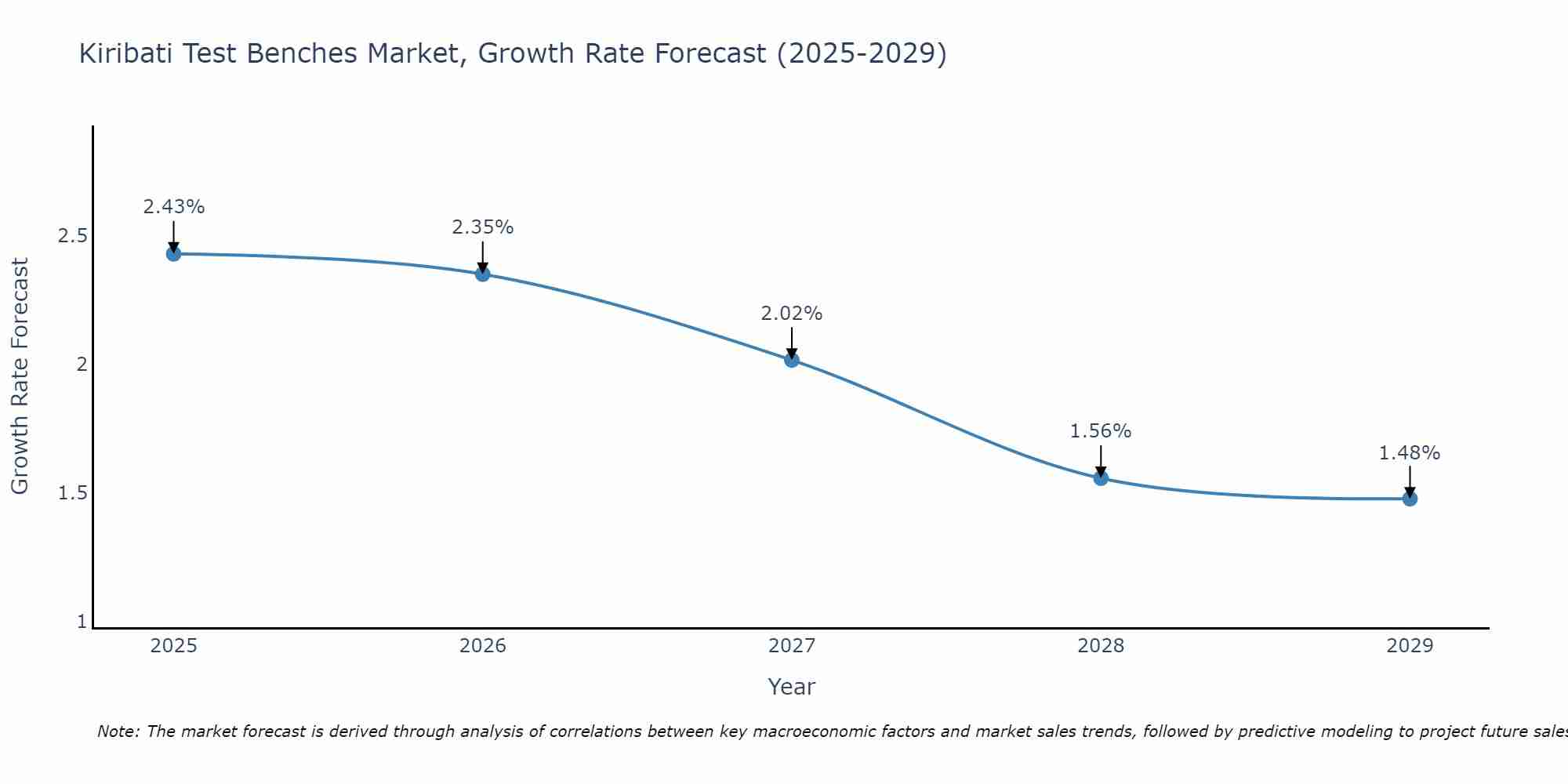 Kiribati Test Benches Market Size Growth Rate