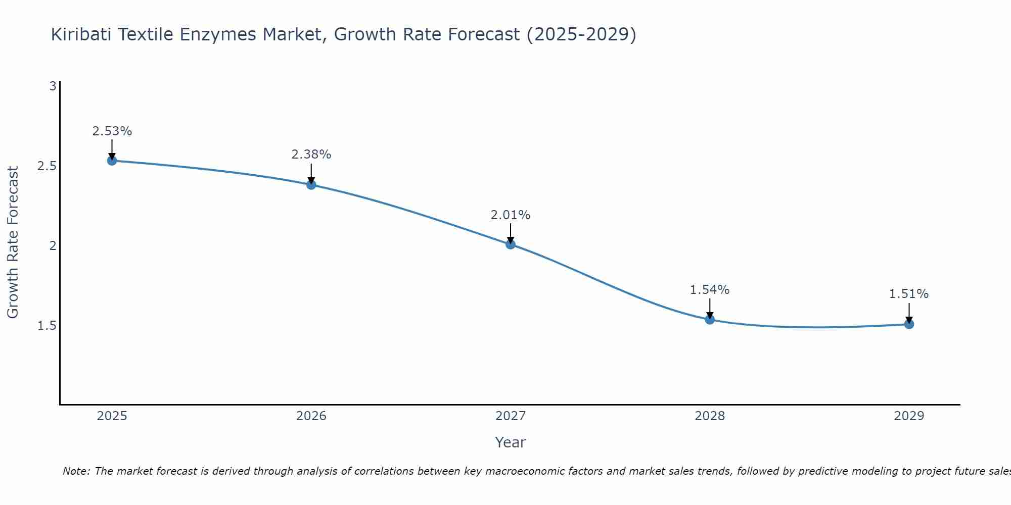 Kiribati Textile Enzymes Market Growth Rate