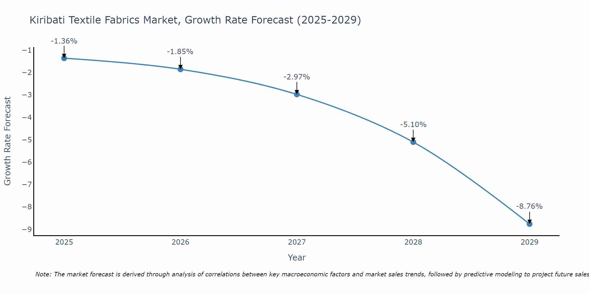 Kiribati Textile Fabrics Market Growth Rate