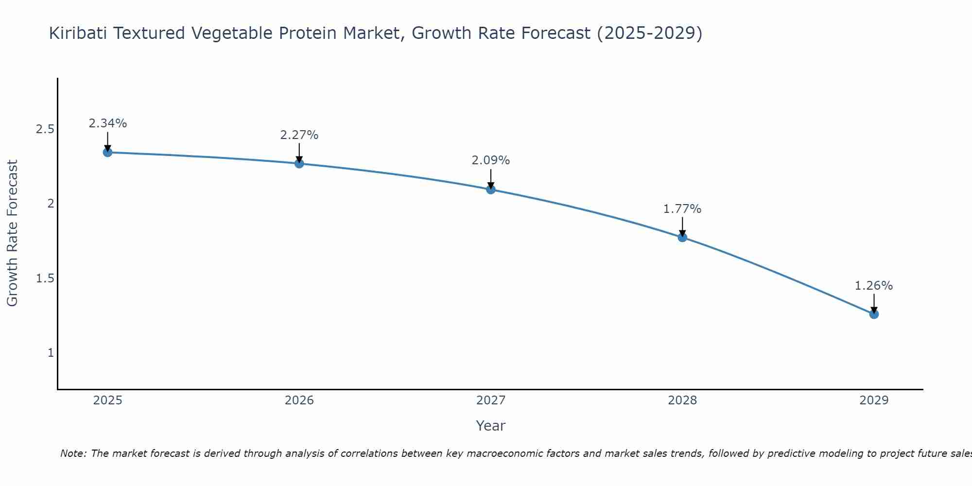 Kiribati Textured Vegetable Protein Market Growth Rate