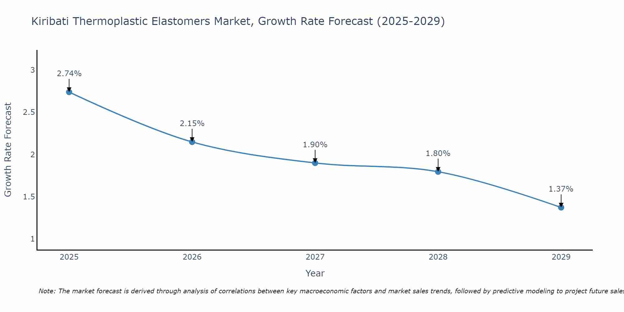 Kiribati Thermoplastic Elastomers Market Growth Rate