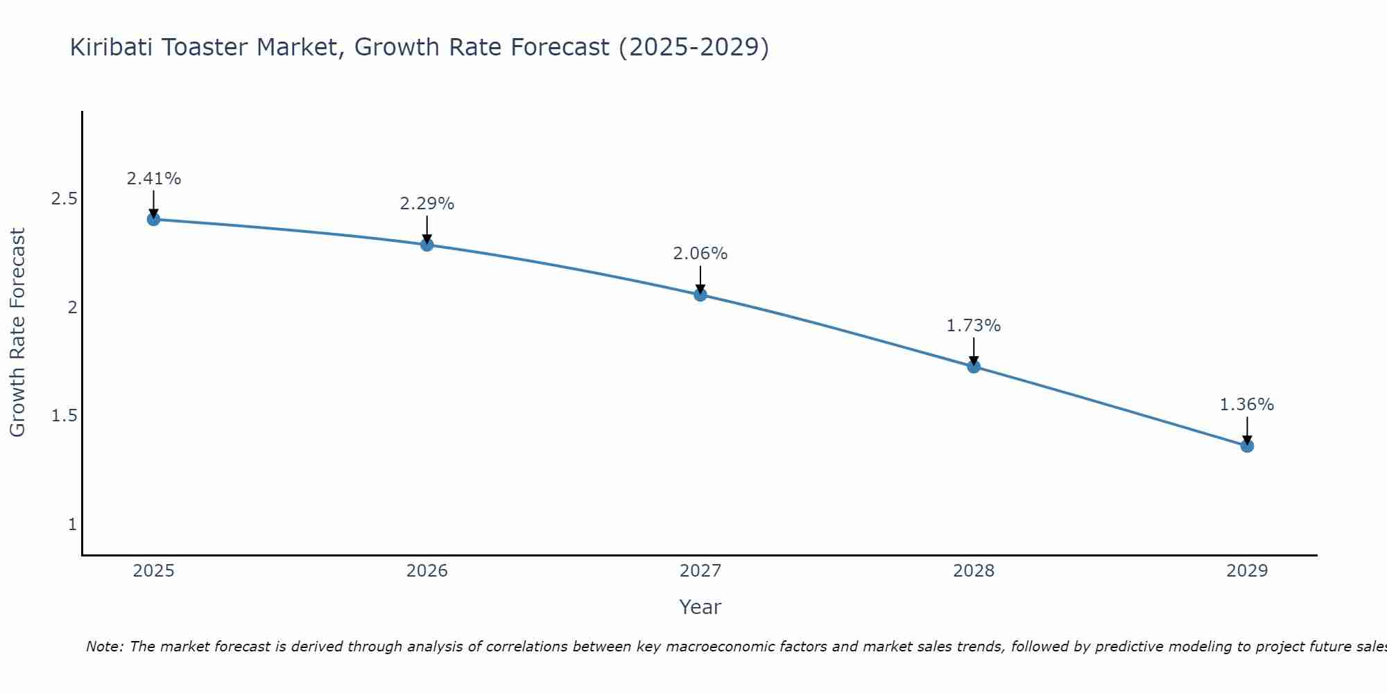 Kiribati Toaster Market Size Growth Rate
