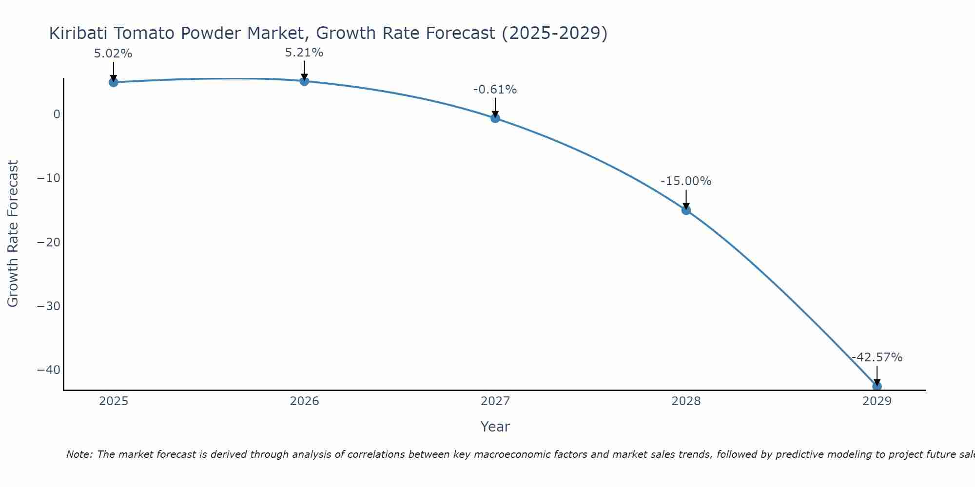 Kiribati Tomato Powder Market Growth Rate