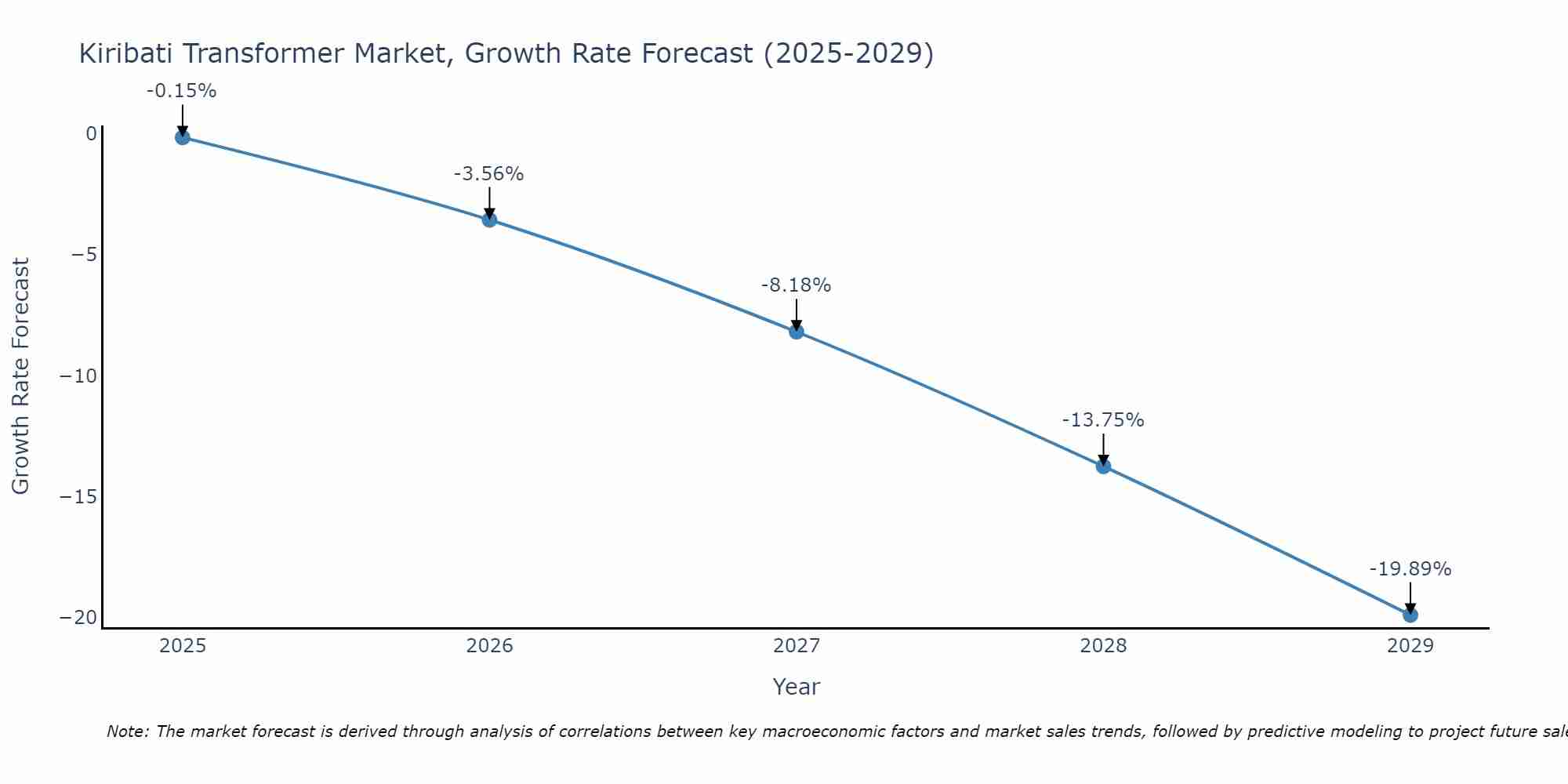 Kiribati Transformer Market Growth Rate