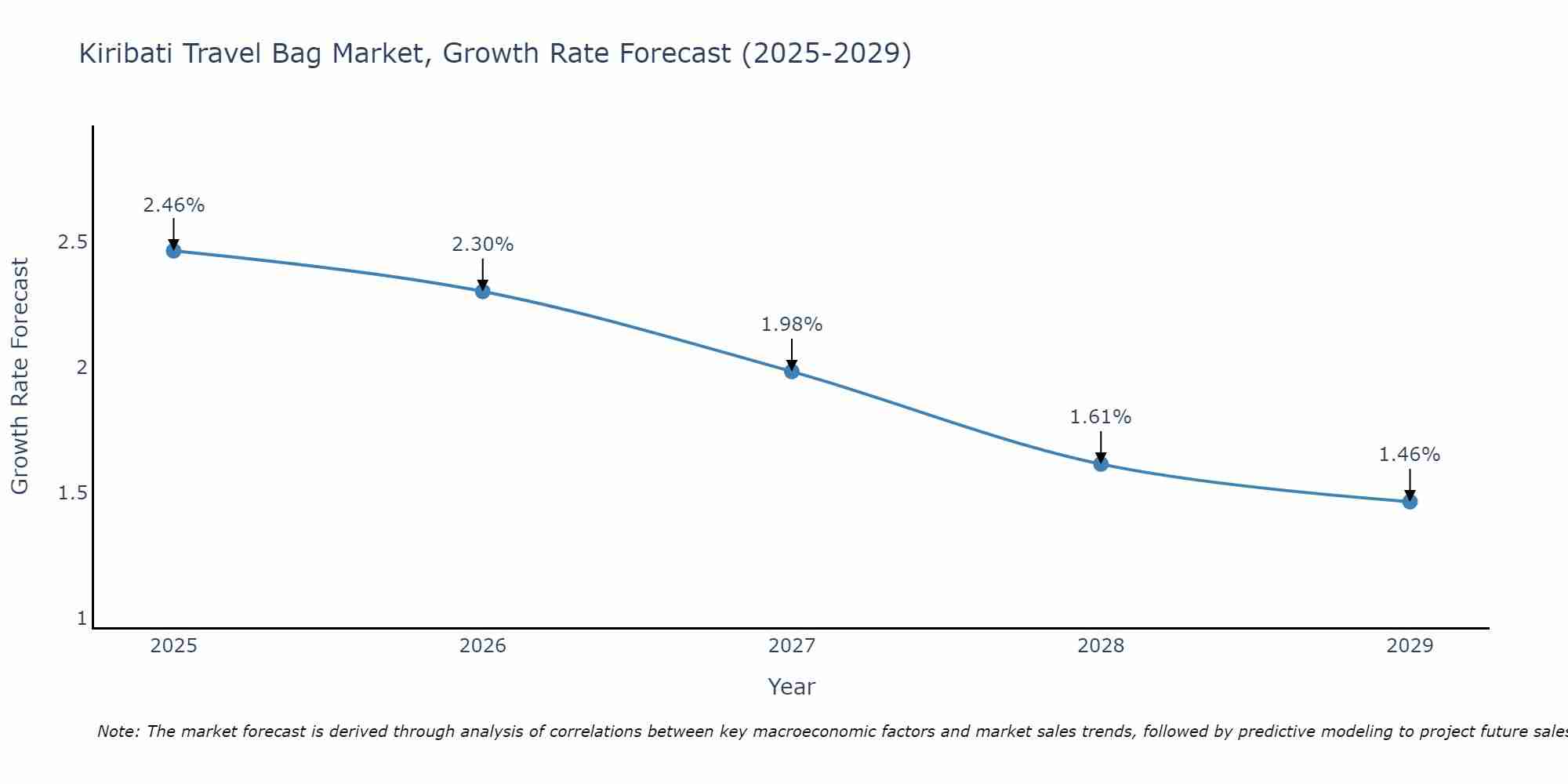 Kiribati Travel Bag Market Size Growth Rate