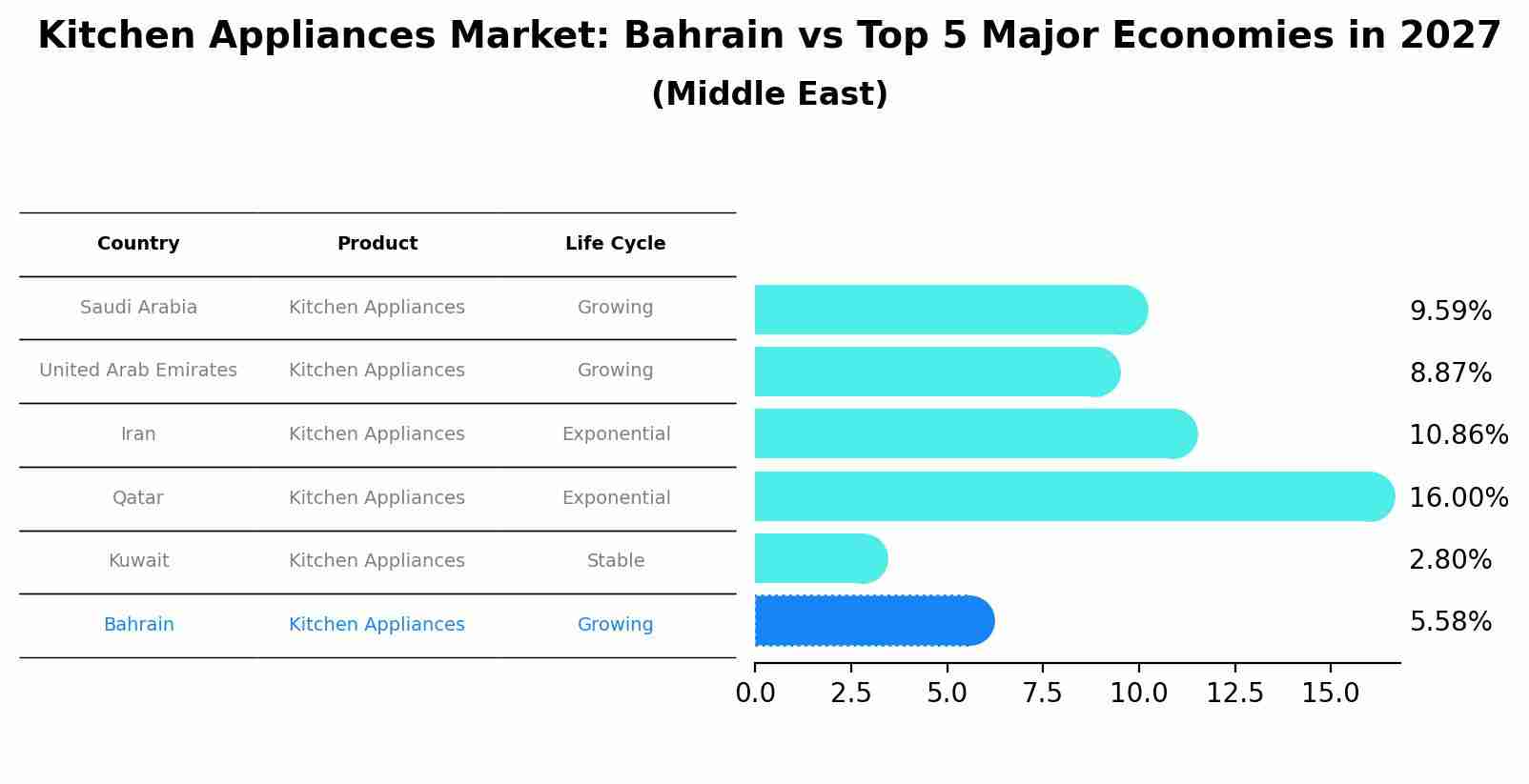 Kitchen Appliances Market: Bahrain vs Top 5 Major Economies in 2027 (Middle East)