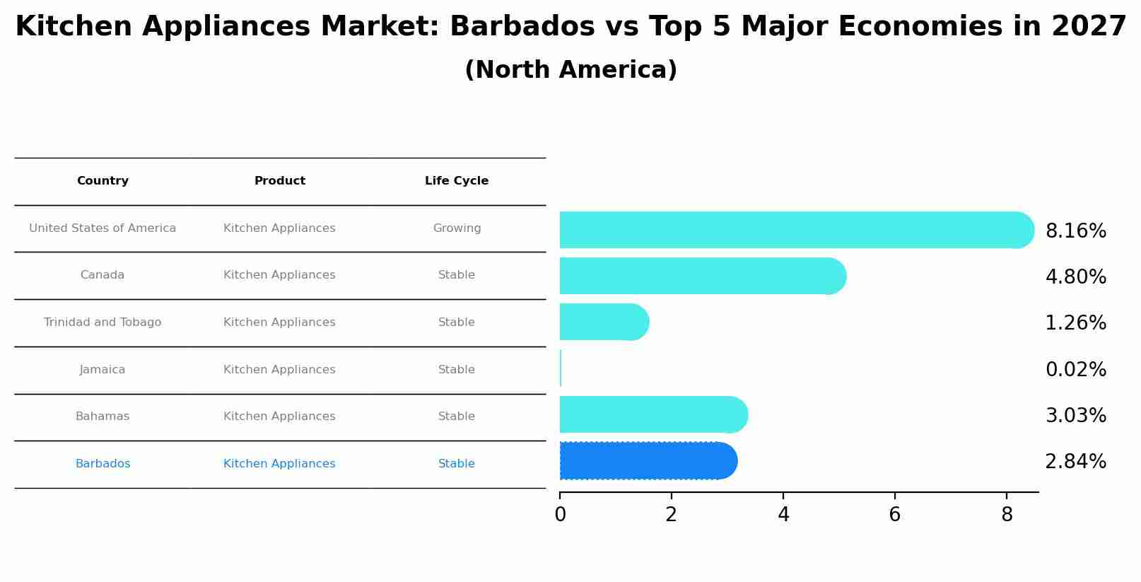 Kitchen Appliances Market: Barbados vs Top 5 Major Economies in 2027 (North America)
