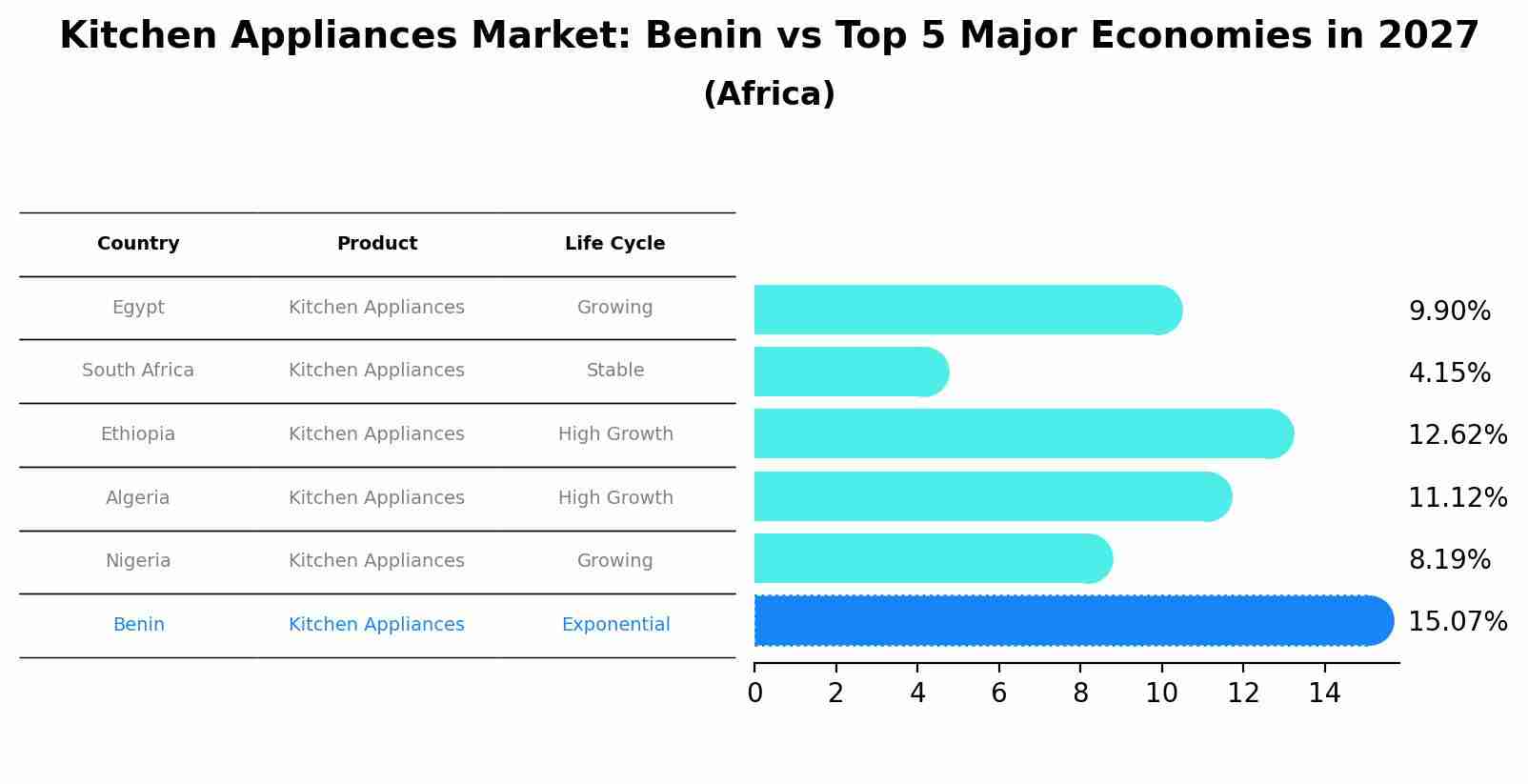 Kitchen Appliances Market: Benin vs Top 5 Major Economies in 2027 (Africa)