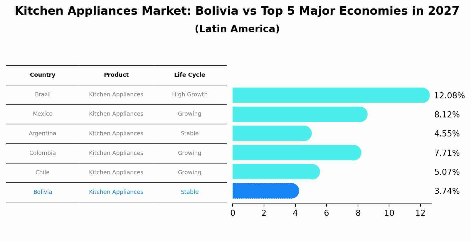 Kitchen Appliances Market: Bolivia vs Top 5 Major Economies in 2027 (Latin America)