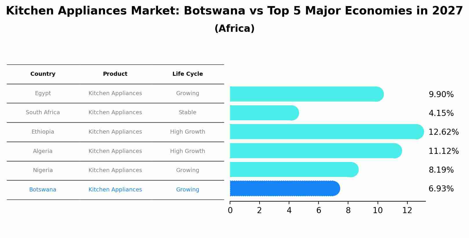 Kitchen Appliances Market: Botswana vs Top 5 Major Economies in 2027 (Africa)