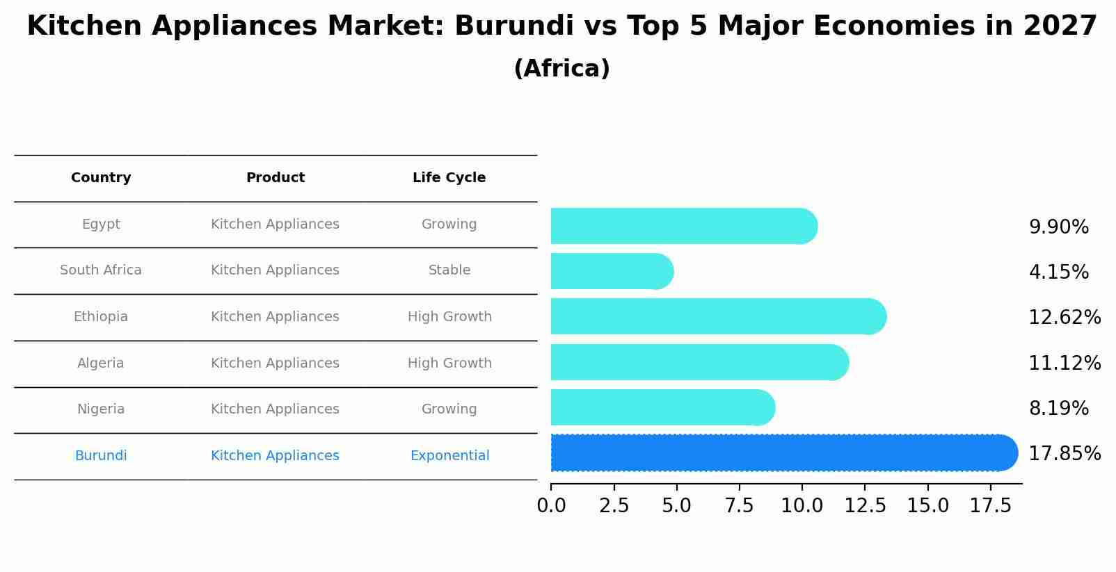 Kitchen Appliances Market: Burundi vs Top 5 Major Economies in 2027 (Africa)