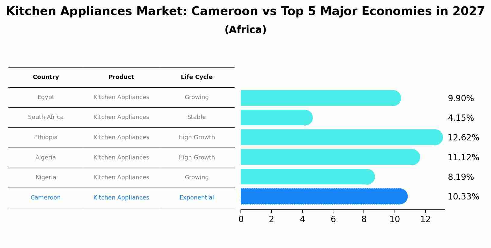 Kitchen Appliances Market: Cameroon vs Top 5 Major Economies in 2027 (Africa)