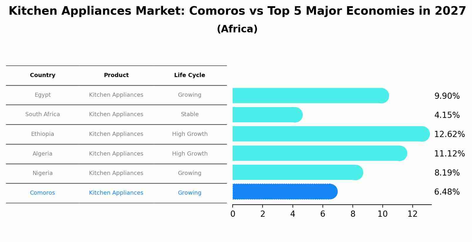 Kitchen Appliances Market: Comoros vs Top 5 Major Economies in 2027 (Africa)