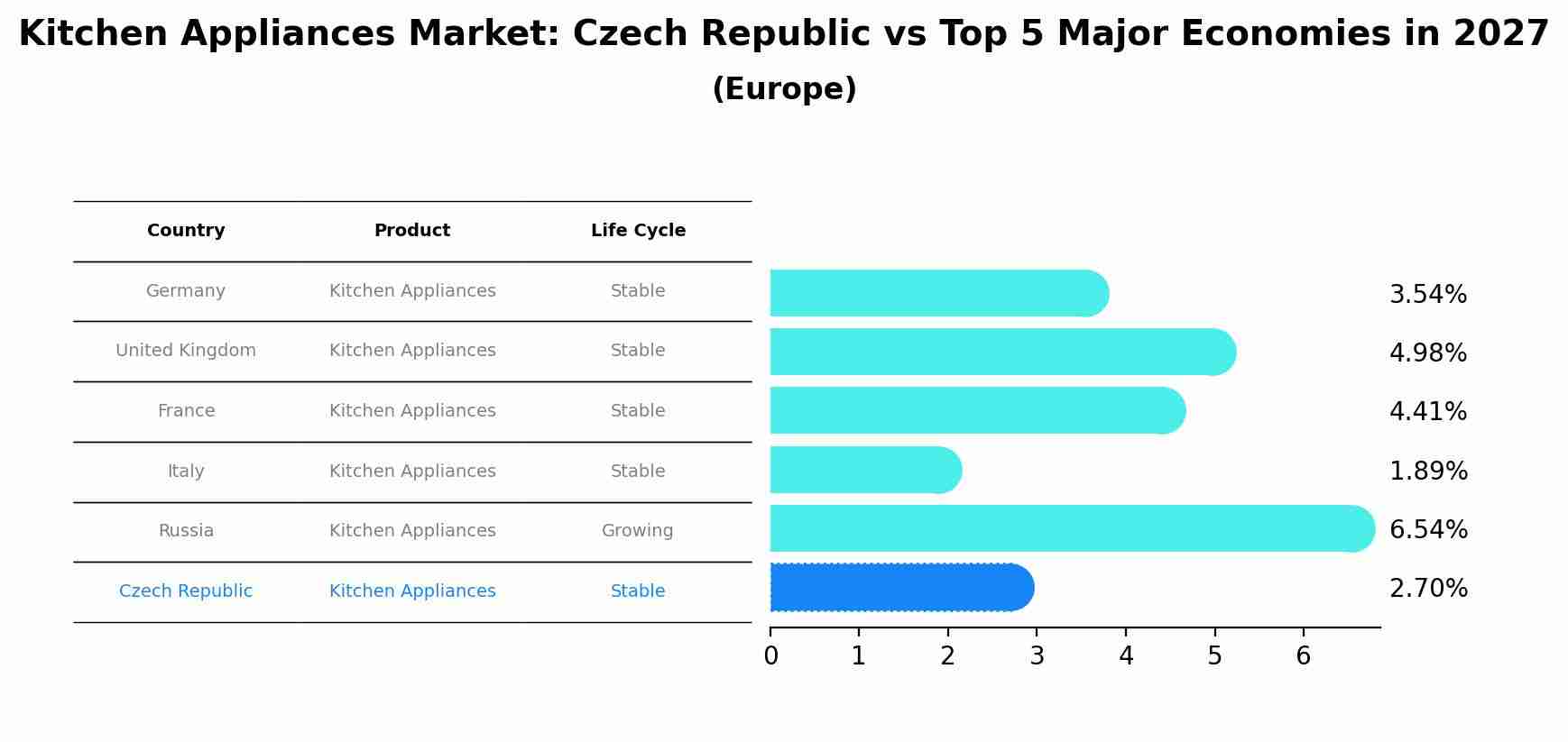Kitchen Appliances Market: Czech Republic vs Top 5 Major Economies in 2027 (Europe)