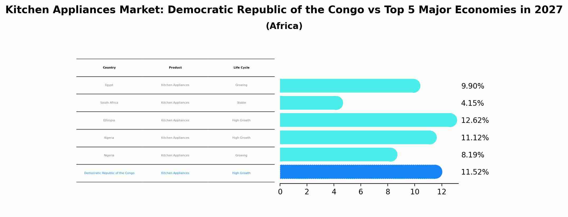 Kitchen Appliances Market: Democratic Republic of the Congo vs Top 5 Major Economies in 2027 (Africa)