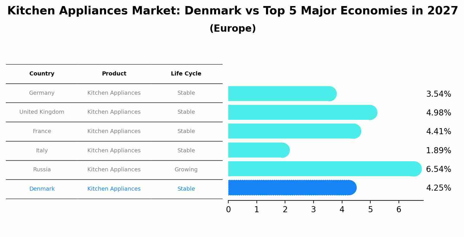 Kitchen Appliances Market: Denmark vs Top 5 Major Economies in 2027 (Europe)