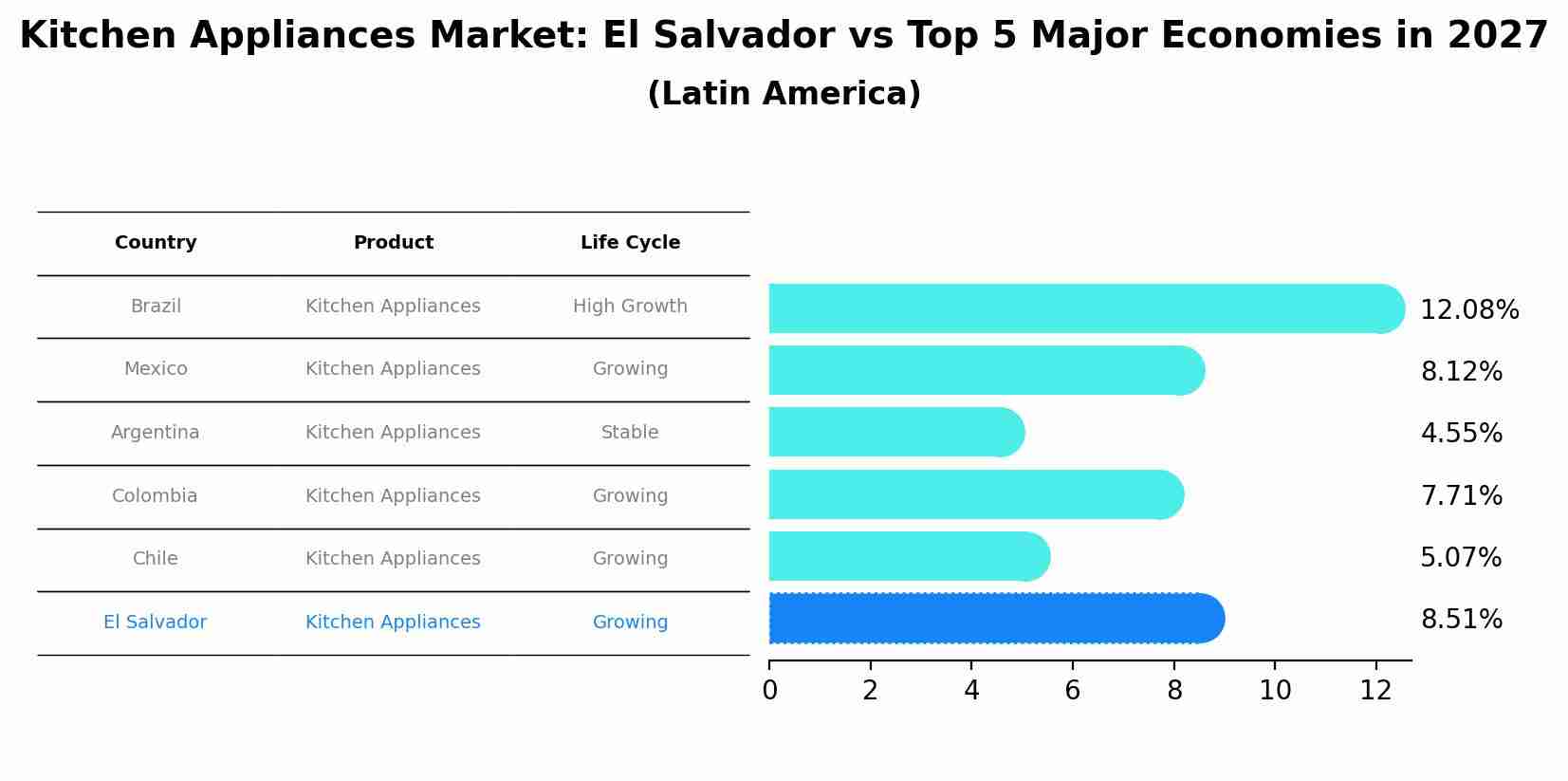 Kitchen Appliances Market: El Salvador vs Top 5 Major Economies in 2027 (Latin America)