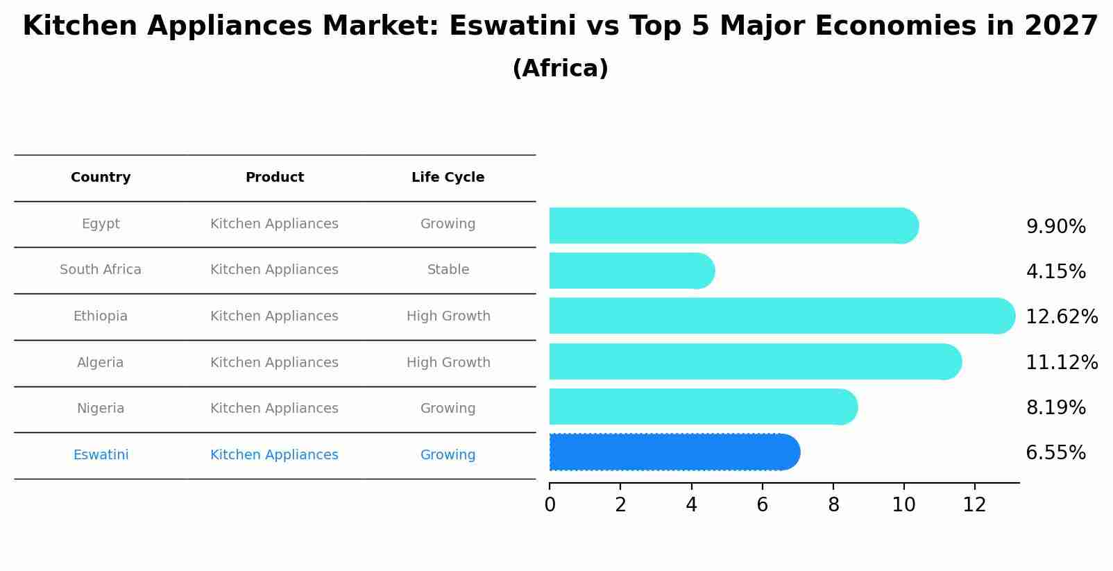 Kitchen Appliances Market: Eswatini vs Top 5 Major Economies in 2027 (Africa)