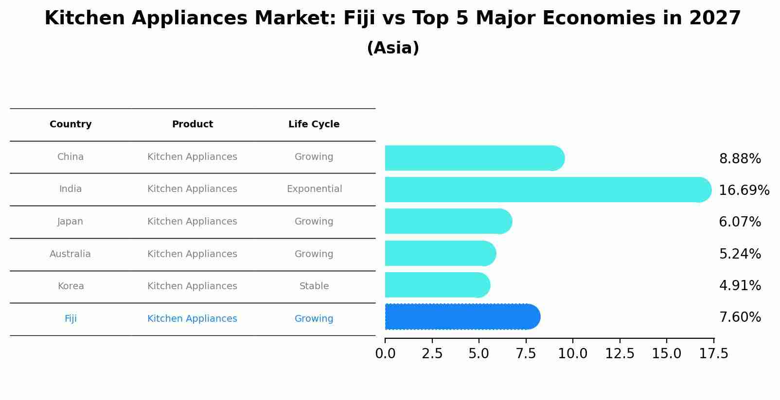 Kitchen Appliances Market: Fiji vs Top 5 Major Economies in 2027 (Asia)