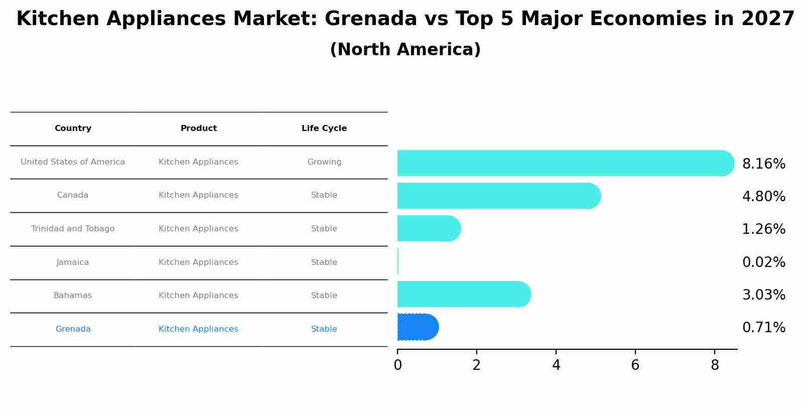 Kitchen Appliances Market: Grenada vs Top 5 Major Economies in 2027 (North America)