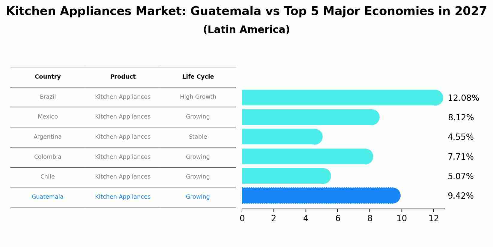 Kitchen Appliances Market: Guatemala vs Top 5 Major Economies in 2027 (Latin America)