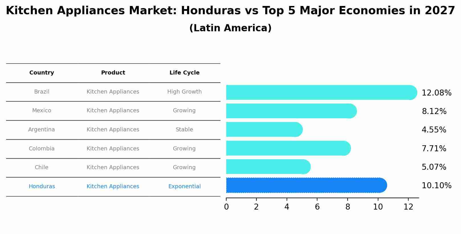 Kitchen Appliances Market: Honduras vs Top 5 Major Economies in 2027 (Latin America)