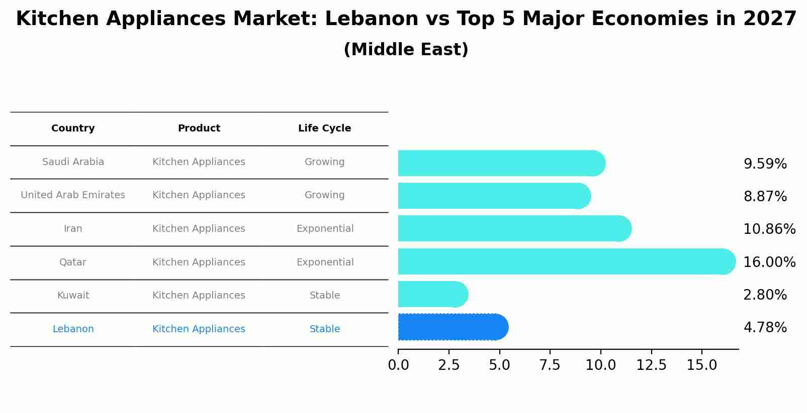 Kitchen Appliances Market: Lebanon vs Top 5 Major Economies in 2027 (Middle East)