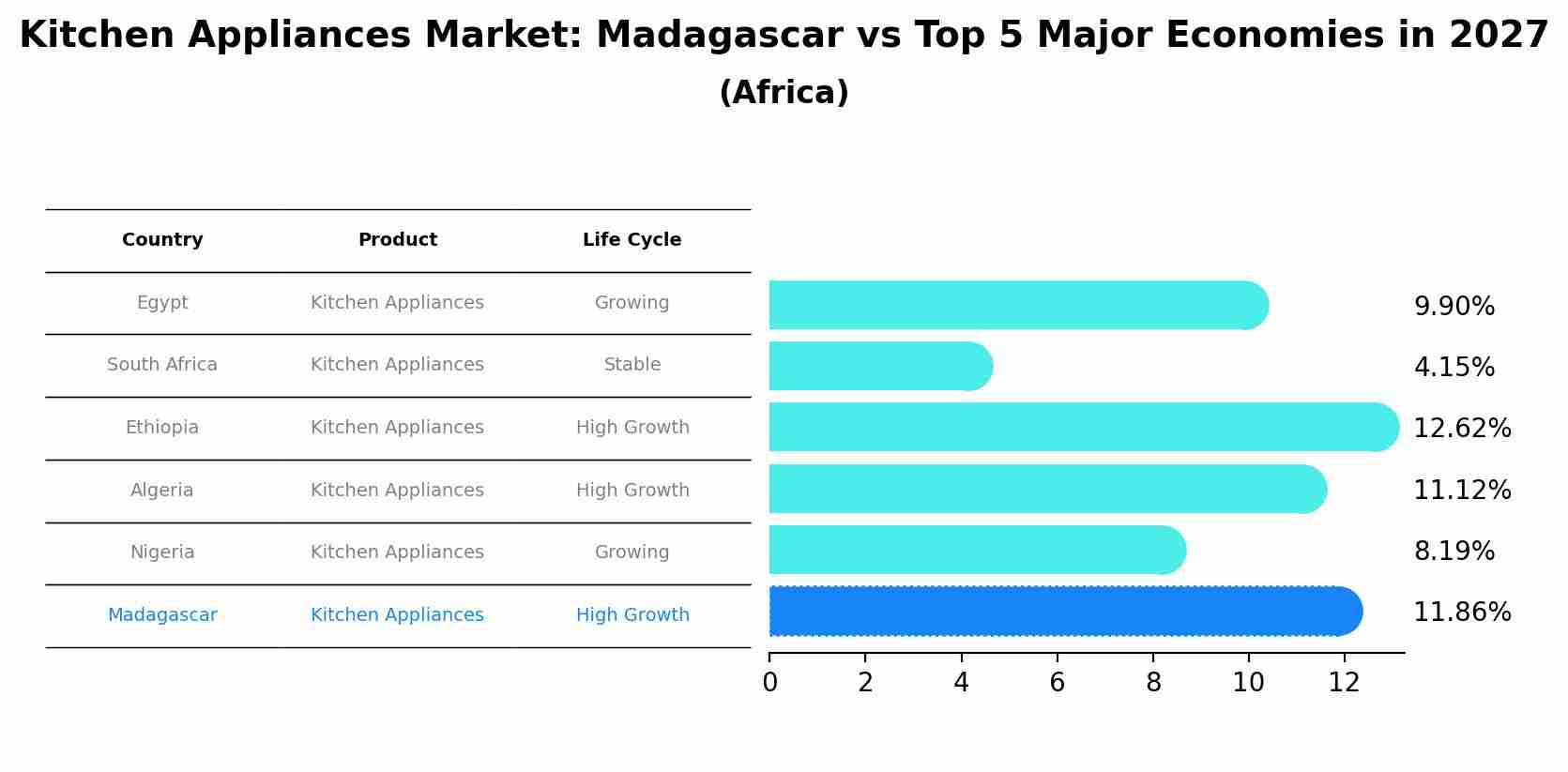 Kitchen Appliances Market: Madagascar vs Top 5 Major Economies in 2027 (Africa)