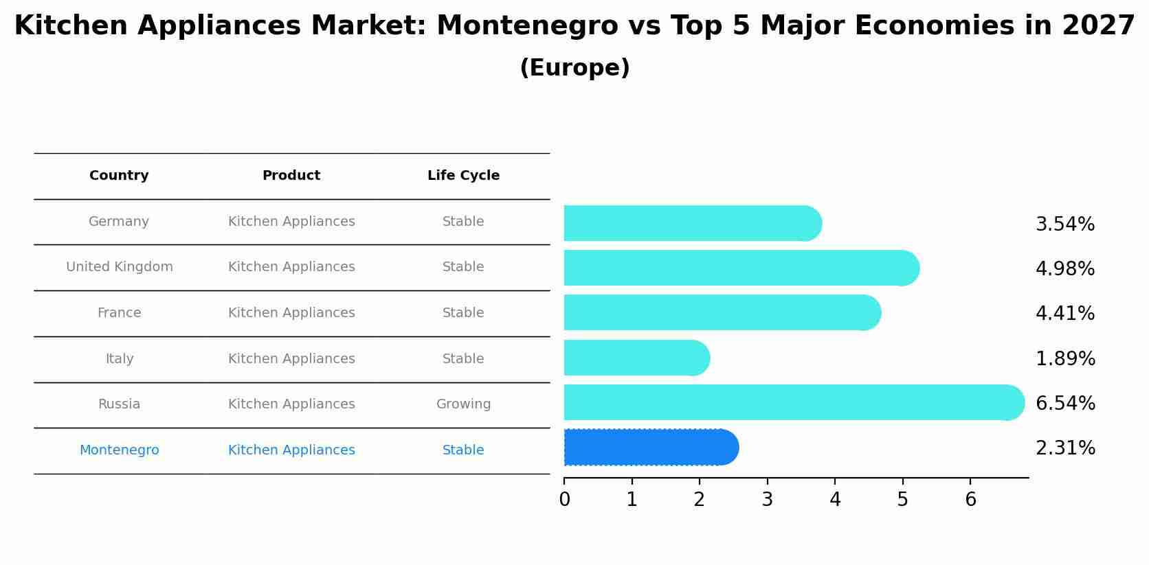 Kitchen Appliances Market: Montenegro vs Top 5 Major Economies in 2027 (Europe)