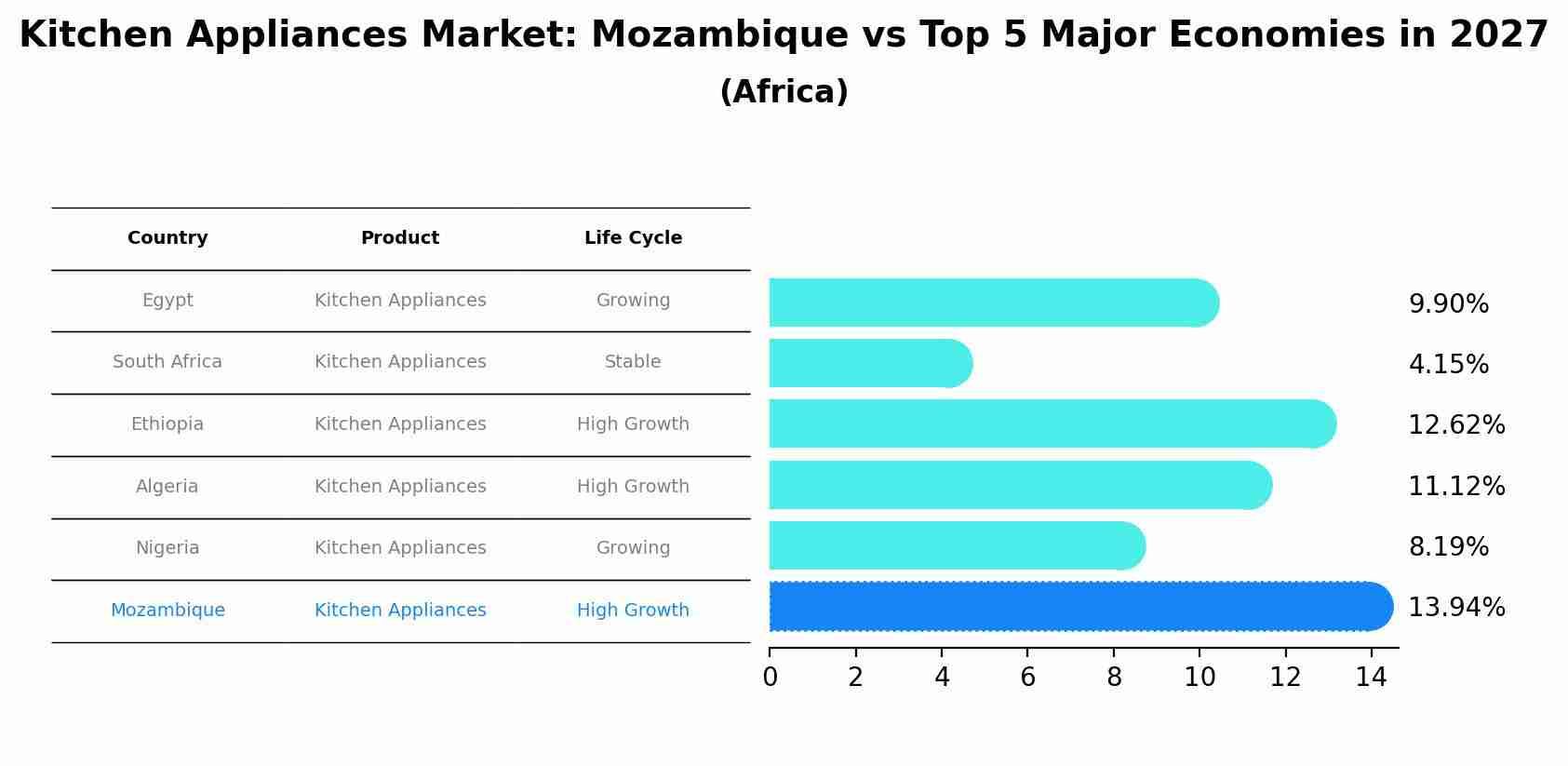 Kitchen Appliances Market: Mozambique vs Top 5 Major Economies in 2027 (Africa)