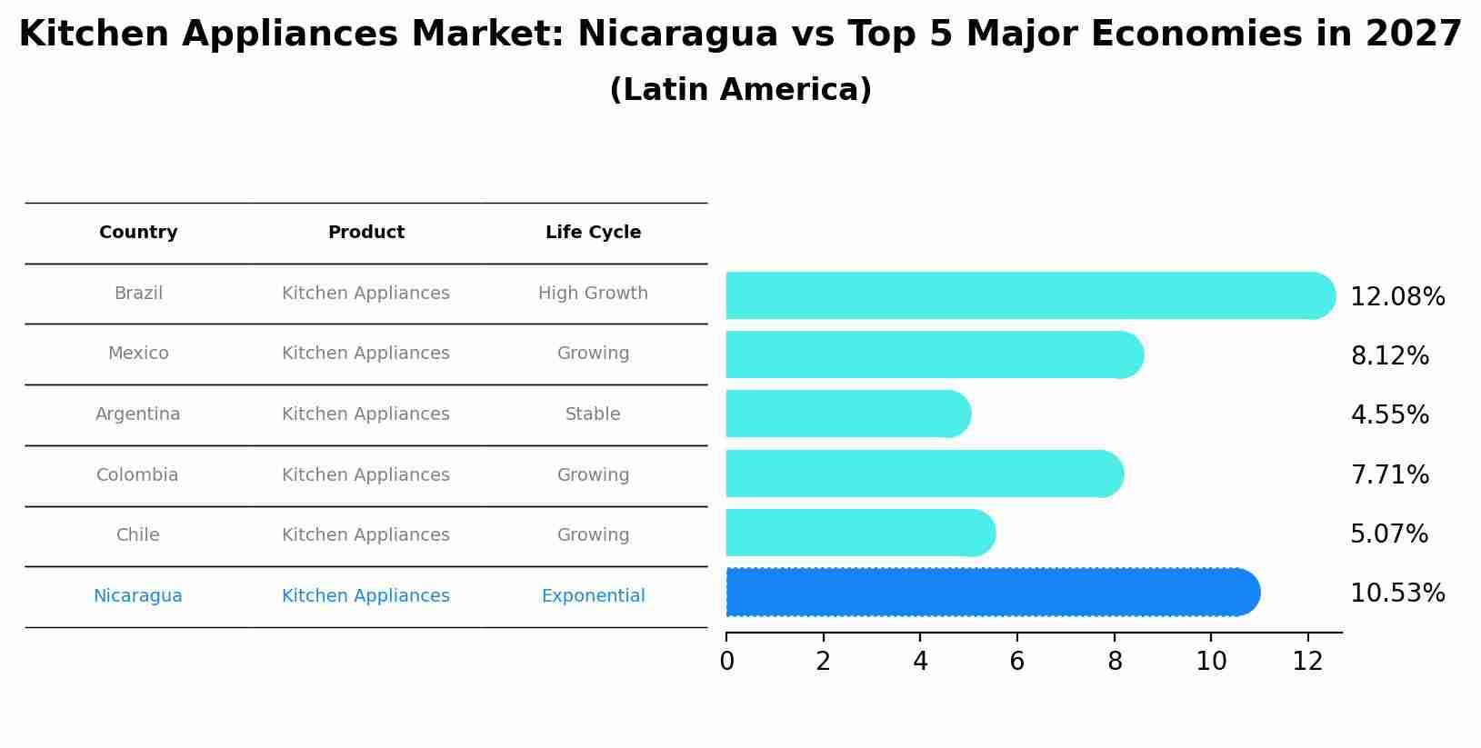 Kitchen Appliances Market: Nicaragua vs Top 5 Major Economies in 2027 (Latin America)