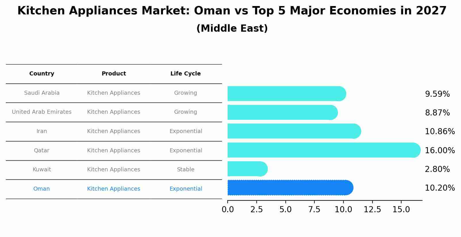 Kitchen Appliances Market: Oman vs Top 5 Major Economies in 2027 (Middle East)