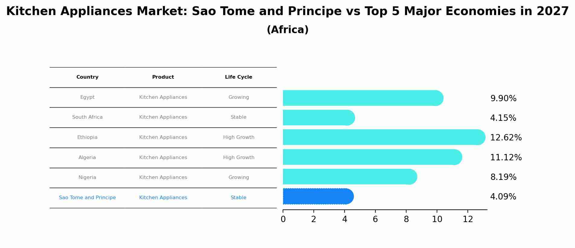 Kitchen Appliances Market: Sao Tome and Principe vs Top 5 Major Economies in 2027 (Africa)