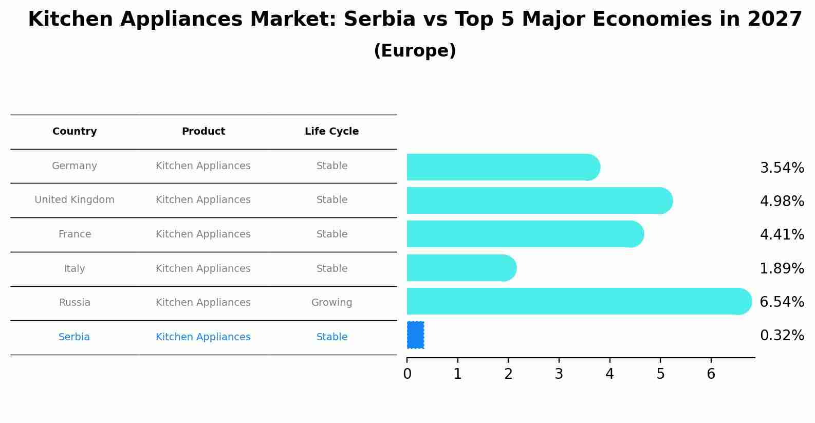 Kitchen Appliances Market: Serbia vs Top 5 Major Economies in 2027 (Europe)