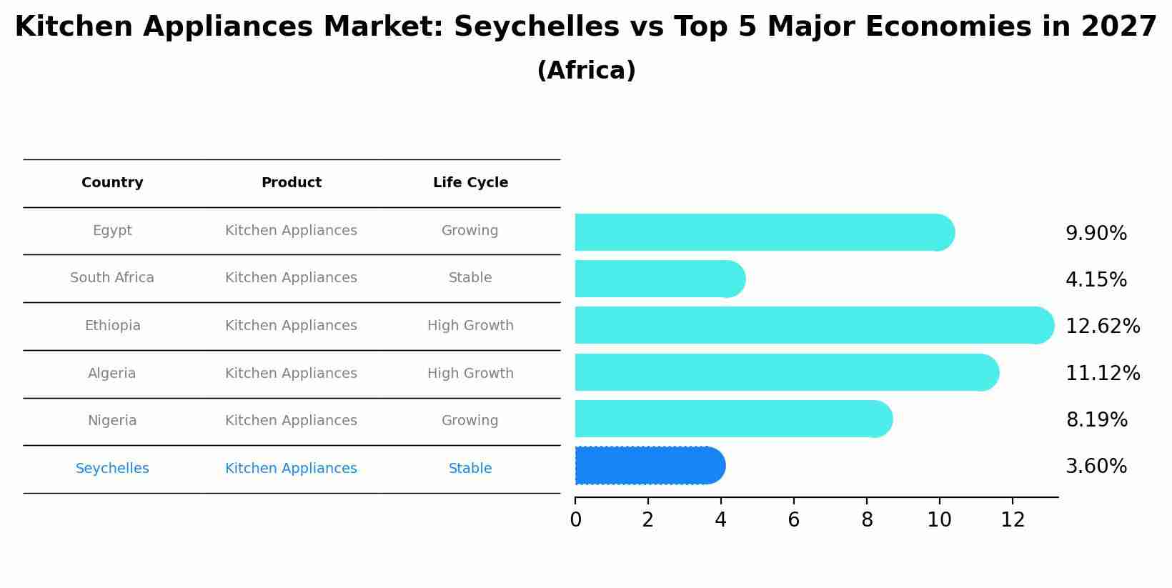 Kitchen Appliances Market: Seychelles vs Top 5 Major Economies in 2027 (Africa)