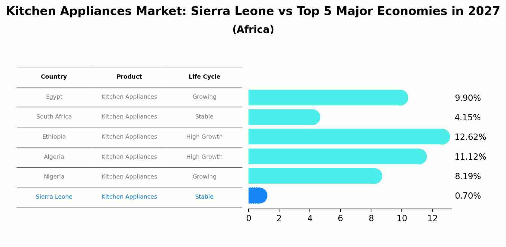 Kitchen Appliances Market: Sierra Leone vs Top 5 Major Economies in 2027 (Africa)