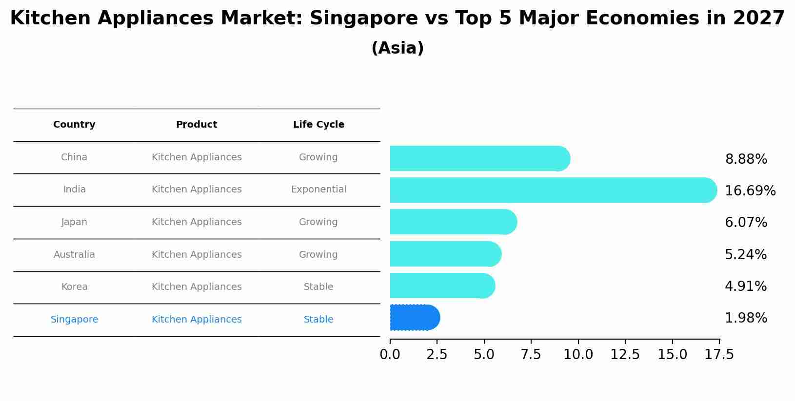 Kitchen Appliances Market: Singapore vs Top 5 Major Economies in 2027 (Asia)