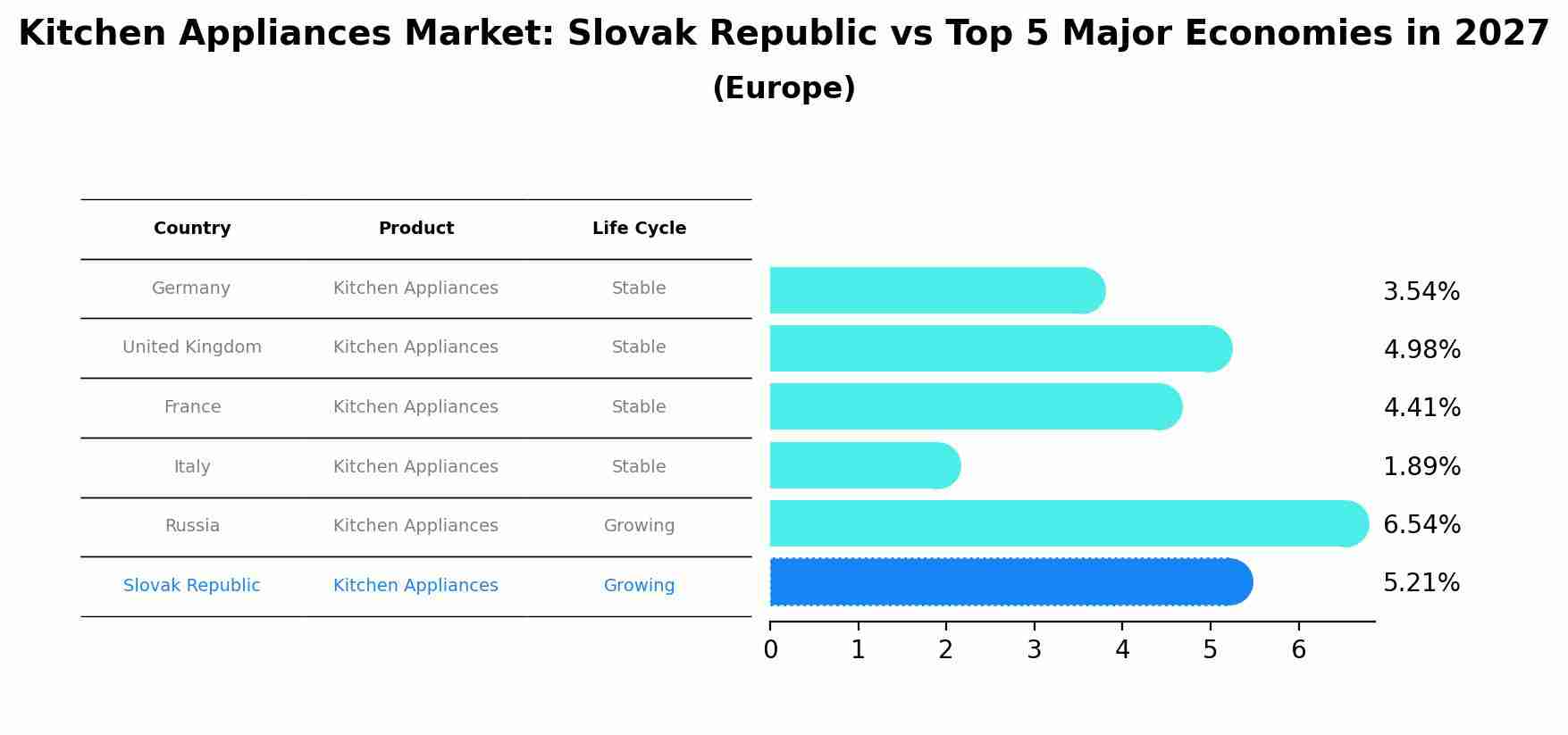 Kitchen Appliances Market: Slovak Republic vs Top 5 Major Economies in 2027 (Europe)