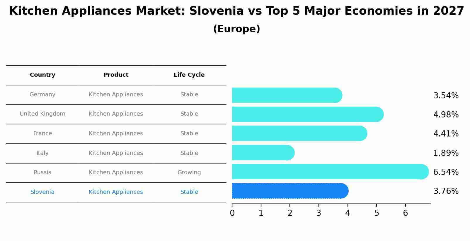 Kitchen Appliances Market: Slovenia vs Top 5 Major Economies in 2027 (Europe)
