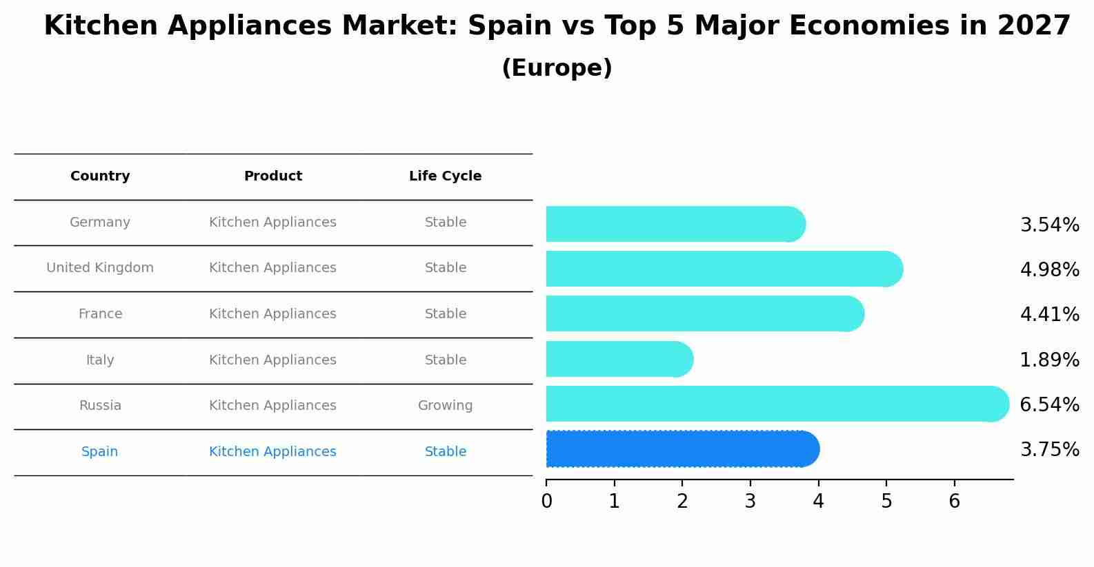 Kitchen Appliances Market: Spain vs Top 5 Major Economies in 2027 (Europe)
