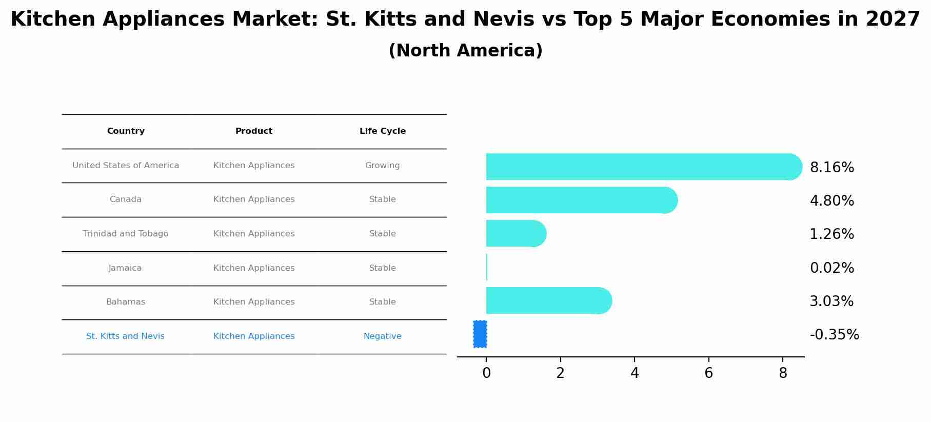 Kitchen Appliances Market: St. Kitts and Nevis vs Top 5 Major Economies in 2027 (North America)