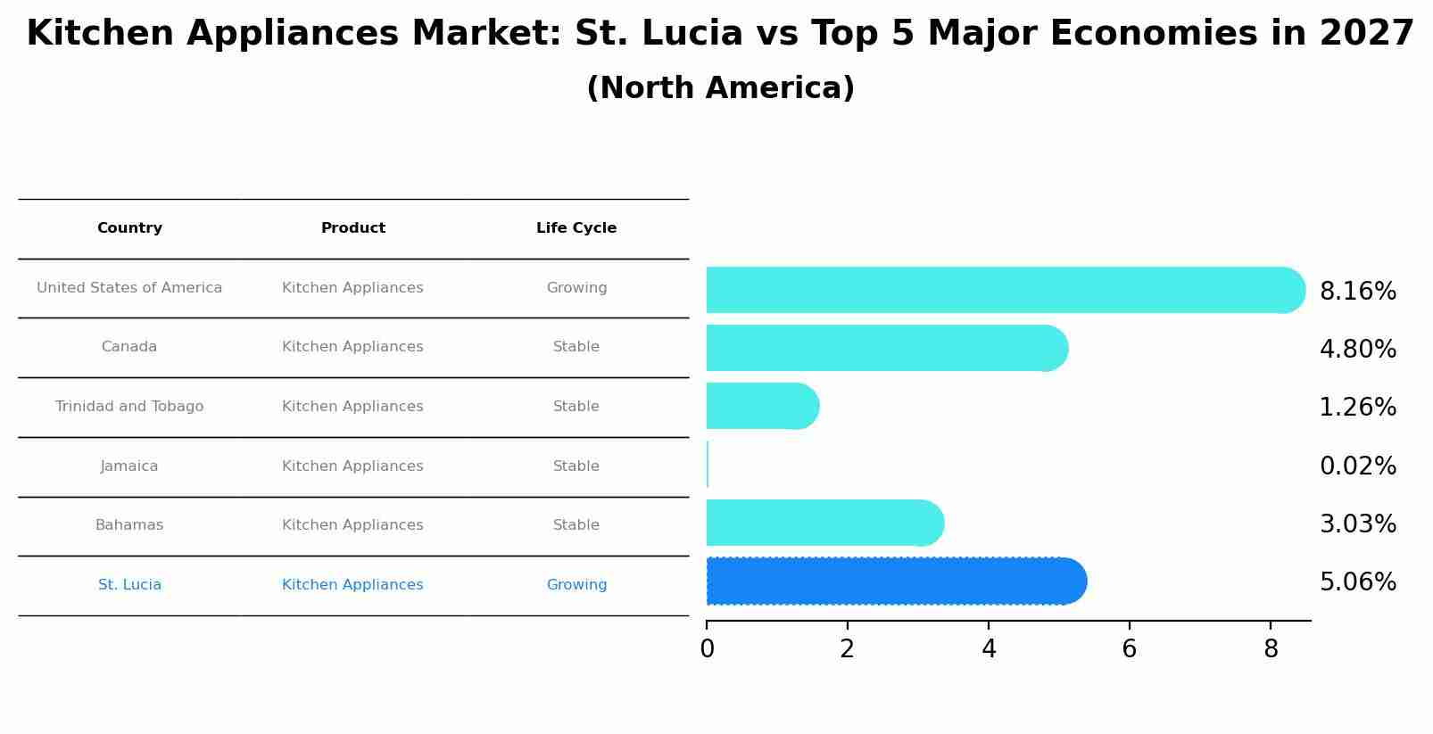 Kitchen Appliances Market: St. Lucia vs Top 5 Major Economies in 2027 (North America)