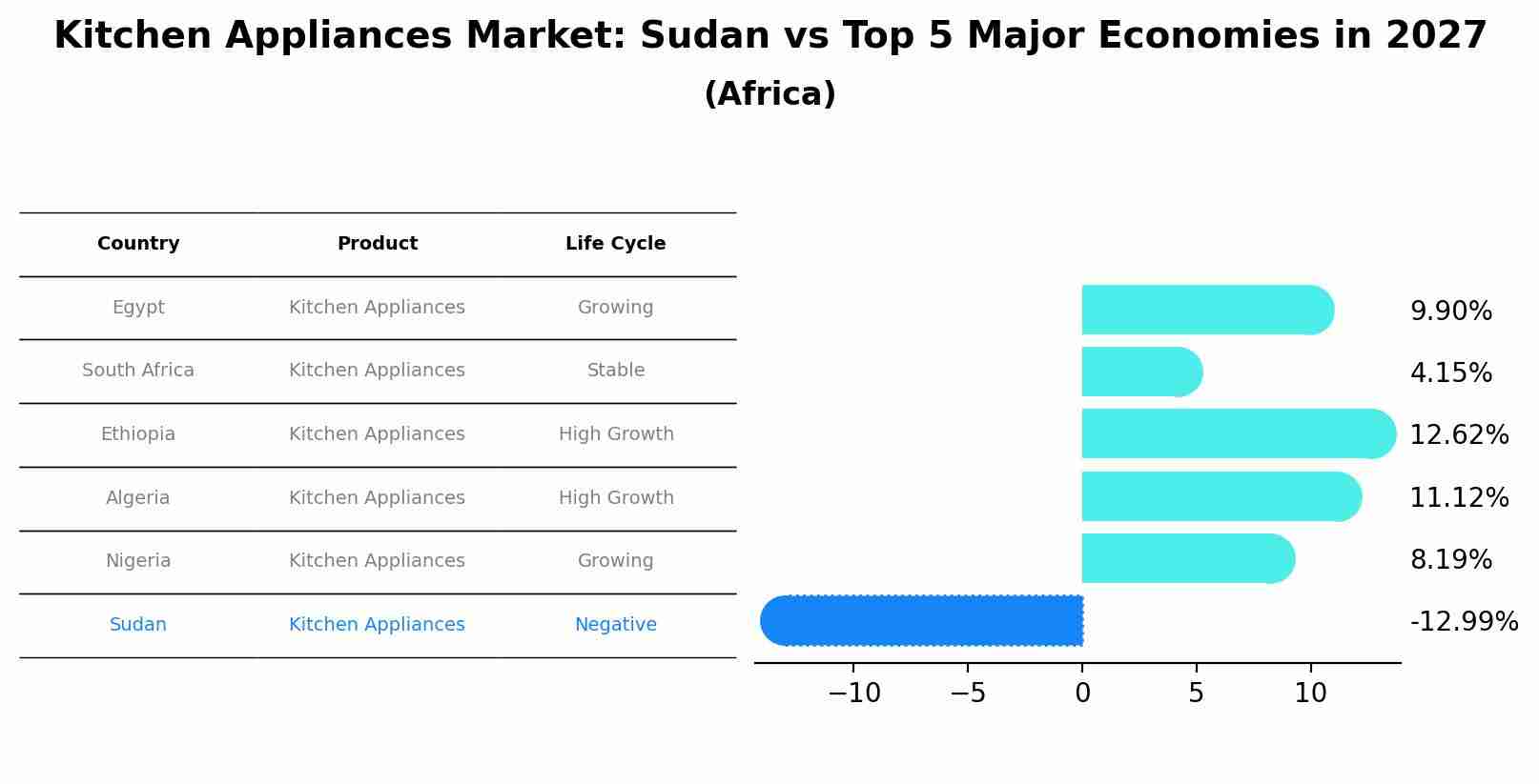Kitchen Appliances Market: Sudan vs Top 5 Major Economies in 2027 (Africa)