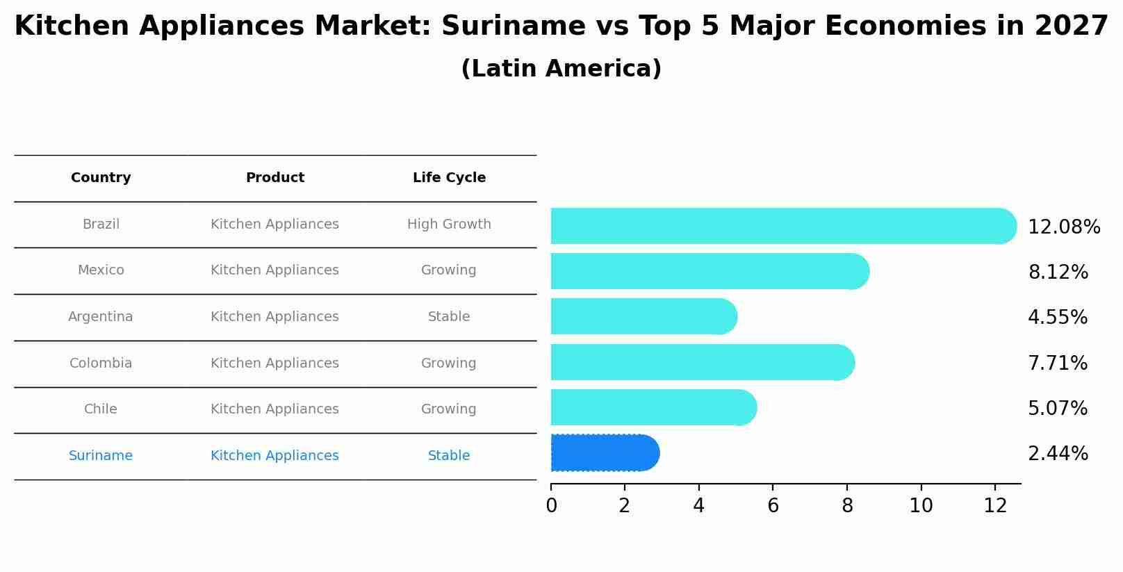 Kitchen Appliances Market: Suriname vs Top 5 Major Economies in 2027 (Latin America)
