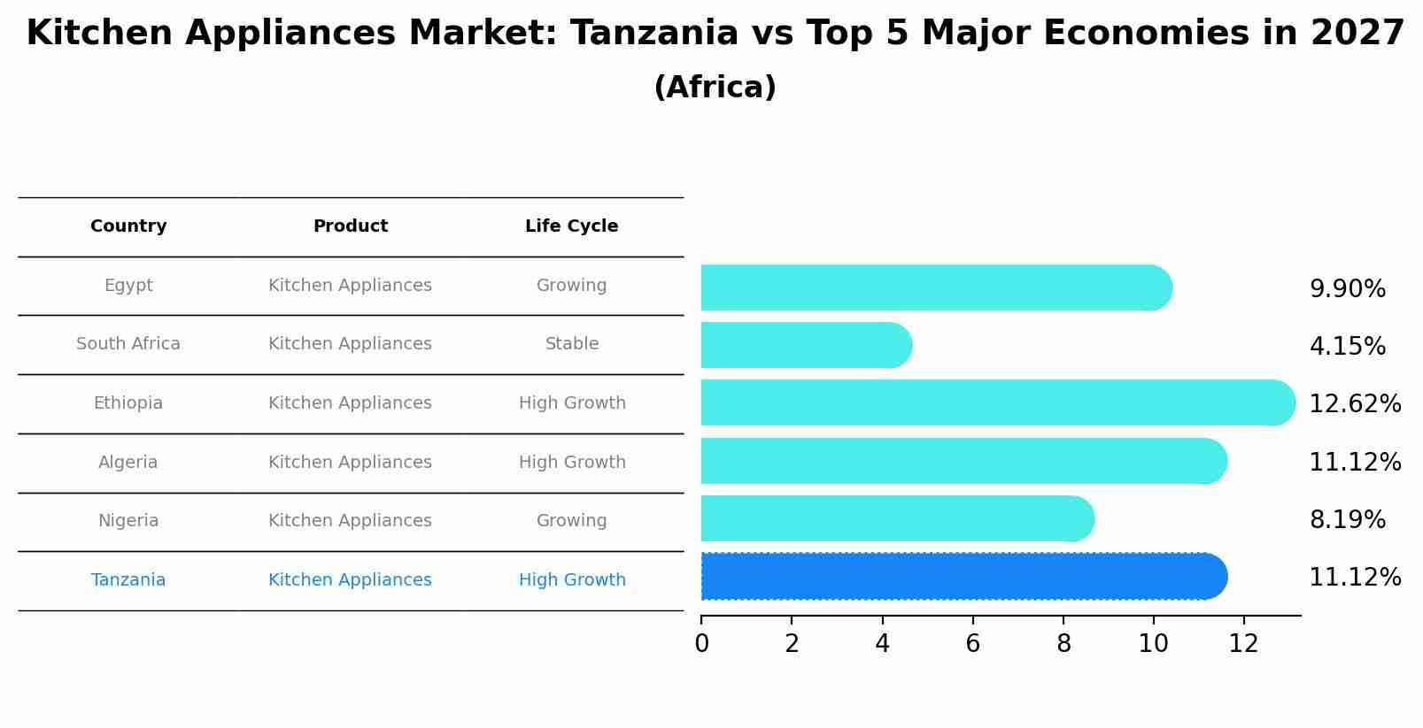 Kitchen Appliances Market: Tanzania vs Top 5 Major Economies in 2027 (Africa)