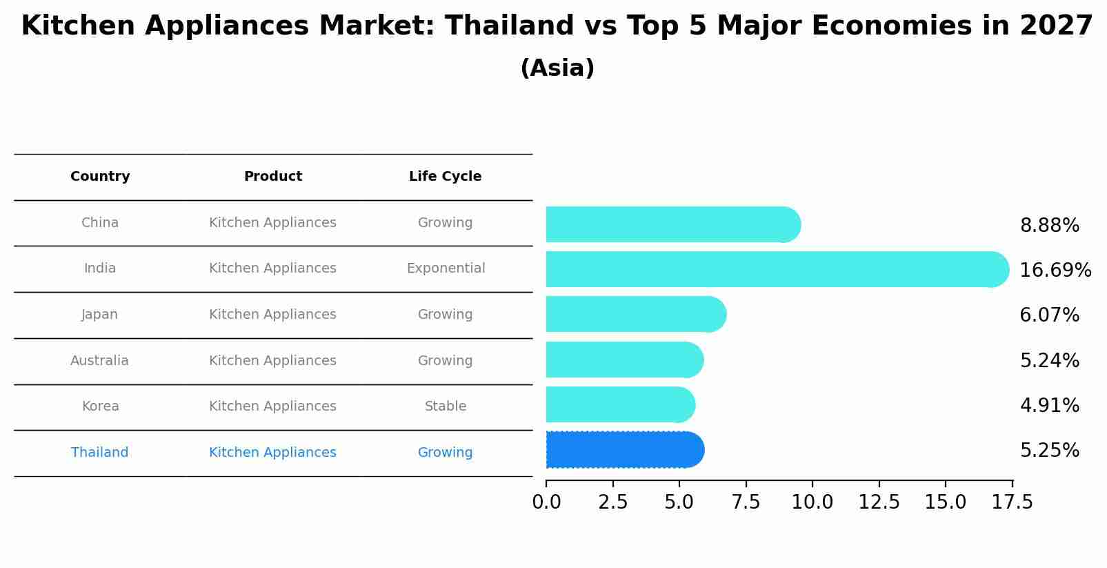 Kitchen Appliances Market: Thailand vs Top 5 Major Economies in 2027 (Asia)