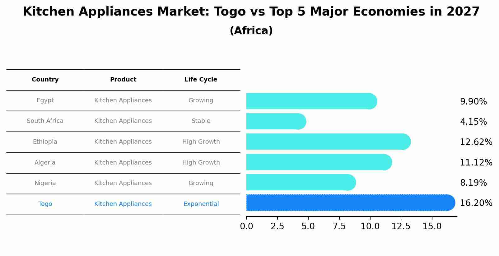 Kitchen Appliances Market: Togo vs Top 5 Major Economies in 2027 (Africa)